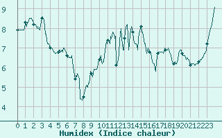 Courbe de l'humidex pour Evreux (27)