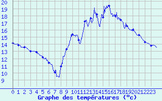 Courbe de tempratures pour Brest (29)