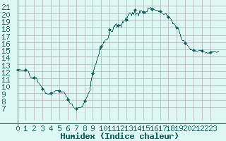 Courbe de l'humidex pour Besanon (25)