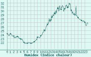 Courbe de l'humidex pour Bziers Cap d'Agde (34)