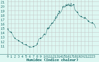 Courbe de l'humidex pour Ile d'Yeu - Saint-Sauveur (85)