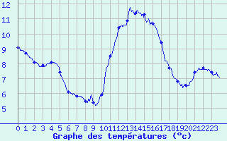 Courbe de tempratures pour Lanvoc (29)