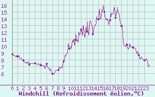 Courbe du refroidissement olien pour Trappes (78)