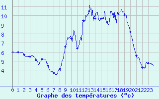 Courbe de tempratures pour Cercier (74)