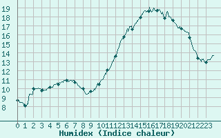 Courbe de l'humidex pour Albi (81)