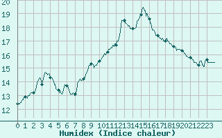 Courbe de l'humidex pour Ste (34)