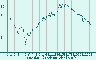 Courbe de l'humidex pour Metz-Nancy-Lorraine (57)