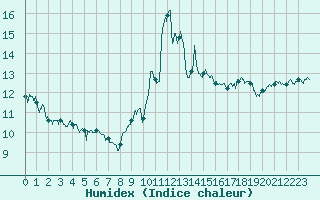 Courbe de l'humidex pour Porquerolles (83)