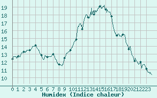 Courbe de l'humidex pour Niort (79)