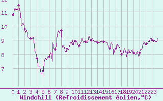 Courbe du refroidissement olien pour Ste (34)