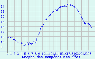 Courbe de tempratures pour Ses (61)