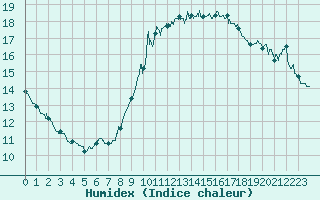 Courbe de l'humidex pour Nice (06)