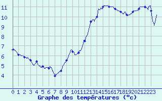 Courbe de tempratures pour Calais / Marck (62)