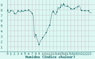 Courbe de l'humidex pour Mont-Saint-Vincent (71)