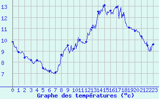 Courbe de tempratures pour Pellafol-Chaneaux (38)