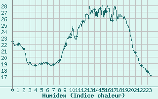 Courbe de l'humidex pour Toussus-le-Noble (78)