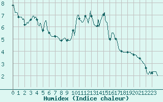 Courbe de l'humidex pour Saint-Etienne (42)