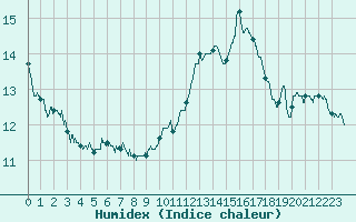 Courbe de l'humidex pour Deauville (14)