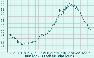 Courbe de l'humidex pour Nevers (58)