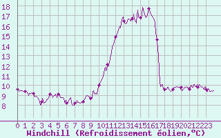 Courbe du refroidissement olien pour Angoulme - Brie Champniers (16)