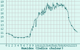 Courbe de l'humidex pour Saint-Sauveur-Camprieu (30)