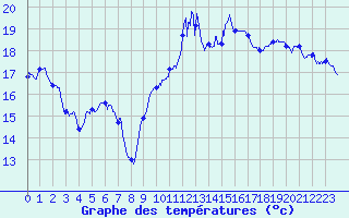 Courbe de tempratures pour Cap Bar (66)