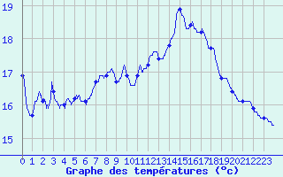 Courbe de tempratures pour Pointe de Chassiron (17)