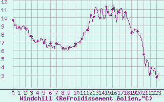 Courbe du refroidissement olien pour Chteauroux (36)