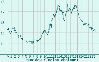 Courbe de l'humidex pour Aix-en-Provence (13)