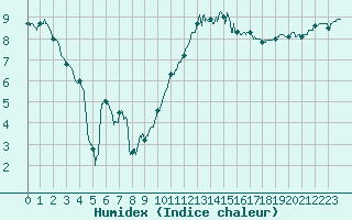Courbe de l'humidex pour Chteaudun (28)