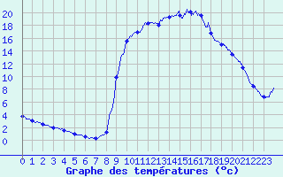 Courbe de tempratures pour Villar-d