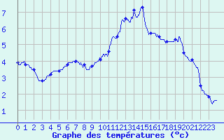 Courbe de tempratures pour Chauny (02)