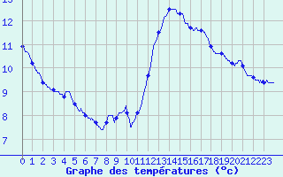 Courbe de tempratures pour Cap Ferret (33)