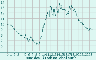 Courbe de l'humidex pour Pommerit-Jaudy (22)
