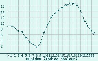 Courbe de l'humidex pour Mont-de-Marsan (40)