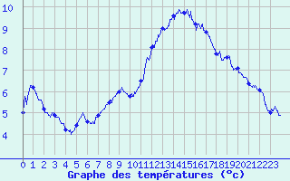 Courbe de tempratures pour Rochefort Saint-Agnant (17)
