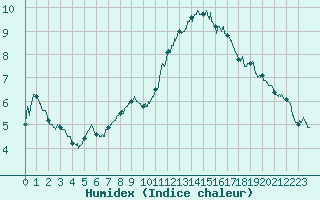 Courbe de l'humidex pour Rochefort Saint-Agnant (17)