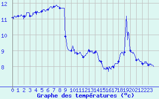 Courbe de tempratures pour Brusque (12)