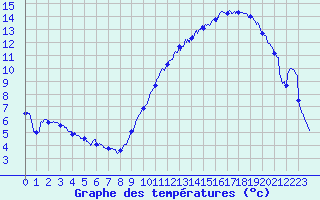 Courbe de tempratures pour Saint-Nazaire (44)