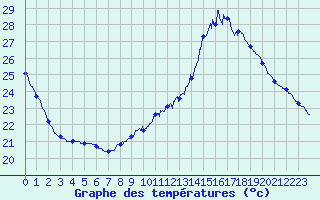 Courbe de tempratures pour Auch (32)