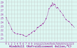 Courbe du refroidissement olien pour Auch (32)