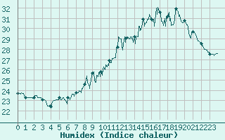 Courbe de l'humidex pour Ile Rousse (2B)