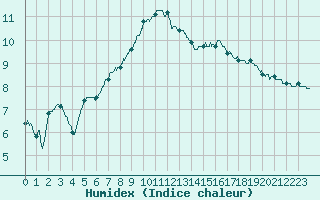 Courbe de l'humidex pour Montauban (82)