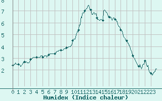 Courbe de l'humidex pour Mende - Chabrits (48)
