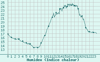 Courbe de l'humidex pour Nice (06)