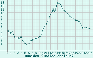 Courbe de l'humidex pour Albi (81)