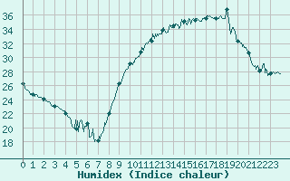 Courbe de l'humidex pour Vannes-Sn (56)