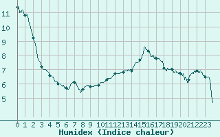 Courbe de l'humidex pour Belfort-Dorans (90)