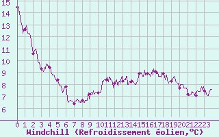 Courbe du refroidissement olien pour Is-en-Bassigny (52)