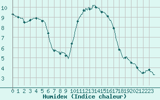 Courbe de l'humidex pour Ile d'Yeu - Saint-Sauveur (85)